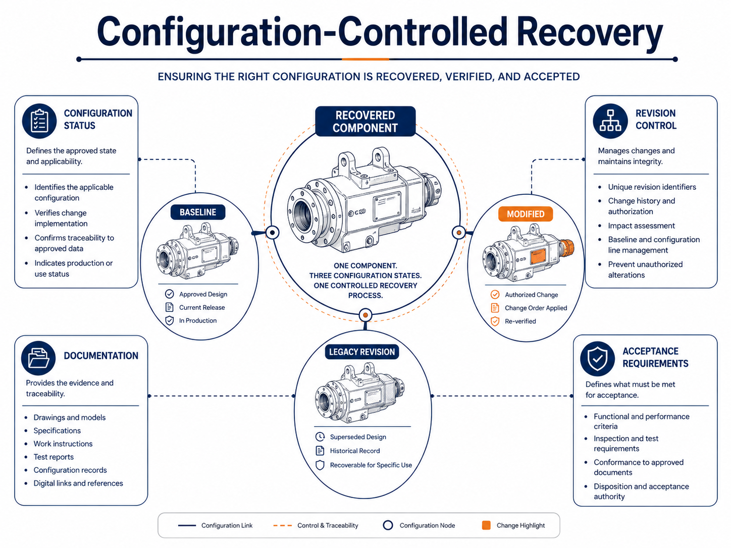 La recovery aerospace commence par la réalité de la configuration.