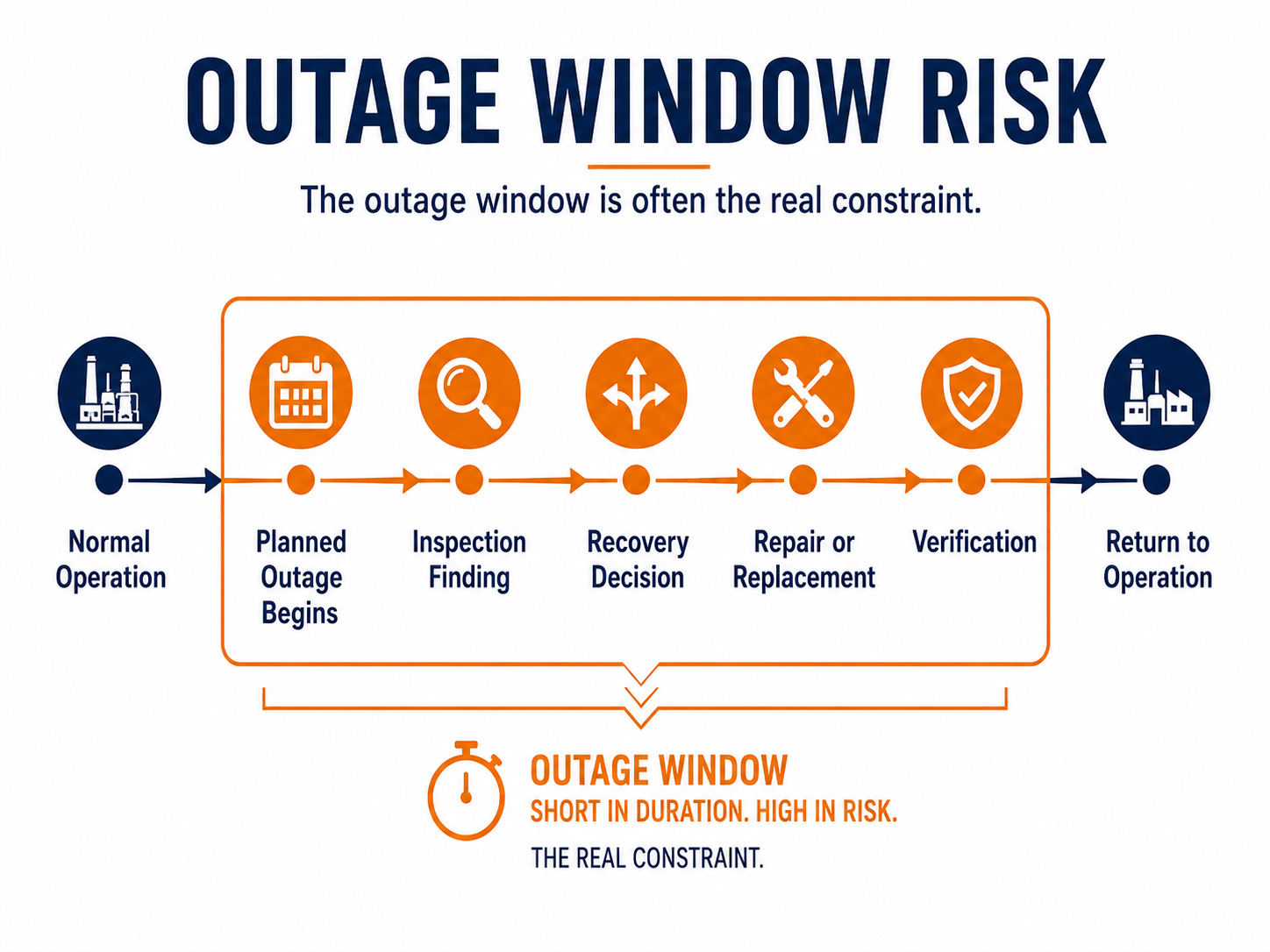 Percorso di recovery outage-capable per componenti energetici critici.