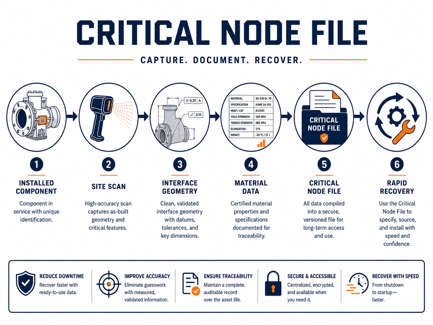 Critical Node File