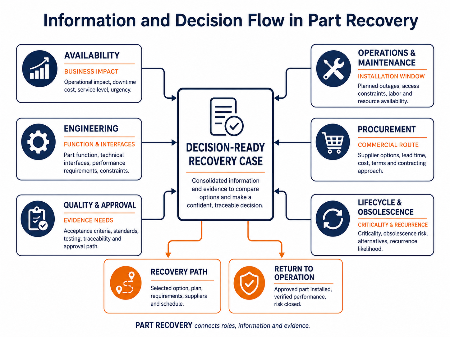 Interfaces dans le Recovery Check
