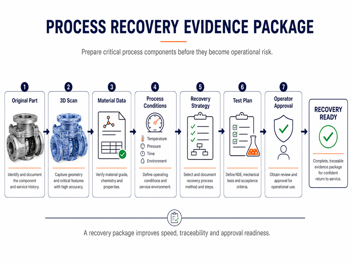 Recovery preparedness per impianti di processo